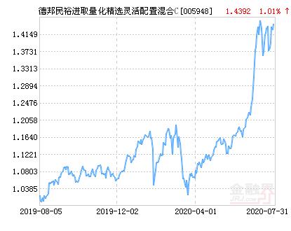 德邦民裕进取量化精选灵活配置混合C基金最新净值涨幅达2.01％