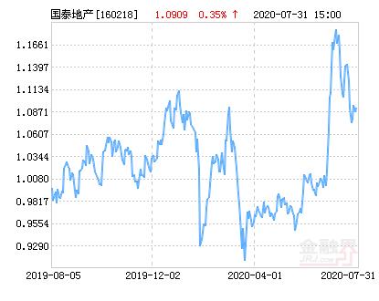 国泰国证房地产行业指数分级净值上涨1.95％ 请保持关注