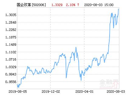 易方达国企改革指数分级净值上涨2.10％ 请保持关注