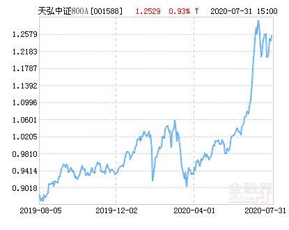 天弘中证800指数A净值上涨1.80％ 请保持关注