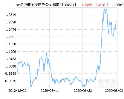 天弘中证全指证券公司指数C净值上涨2.21％ 请保持关注