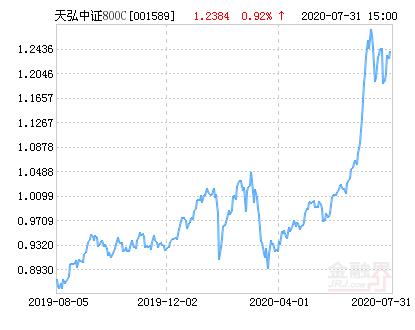 天弘中证800指数C净值上涨1.81％ 请保持关注