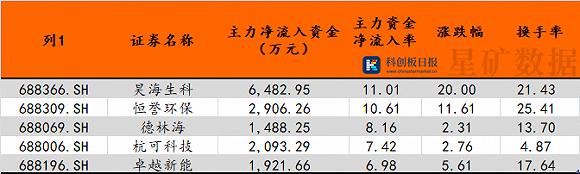 科创板主力资金净流出116股，华熙生物流出率最高