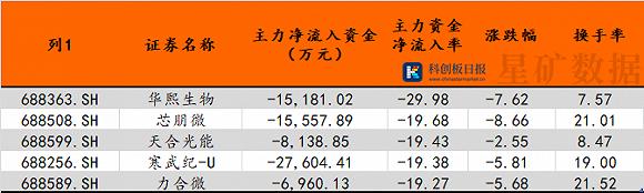 科创板主力资金净流出116股，华熙生物流出率最高