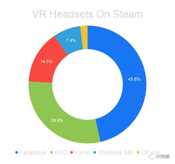 SteamVR上Index用户数已超初代Rift；万代南梦宫将因疫情关闭VR体验馆MAZARIA