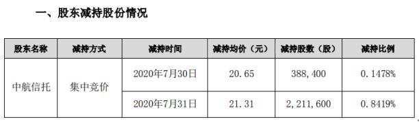 三鑫医疗股东中航信托减持260万股 套现约5540.6万