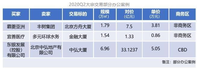 克而瑞：二季度北京写字楼市场大宗交易总成交金额53.95亿