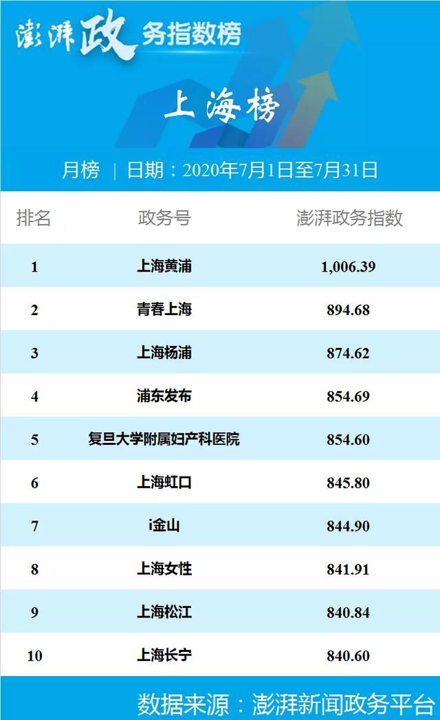 澎湃政务指数七月榜  合肥警方位列安徽榜第一