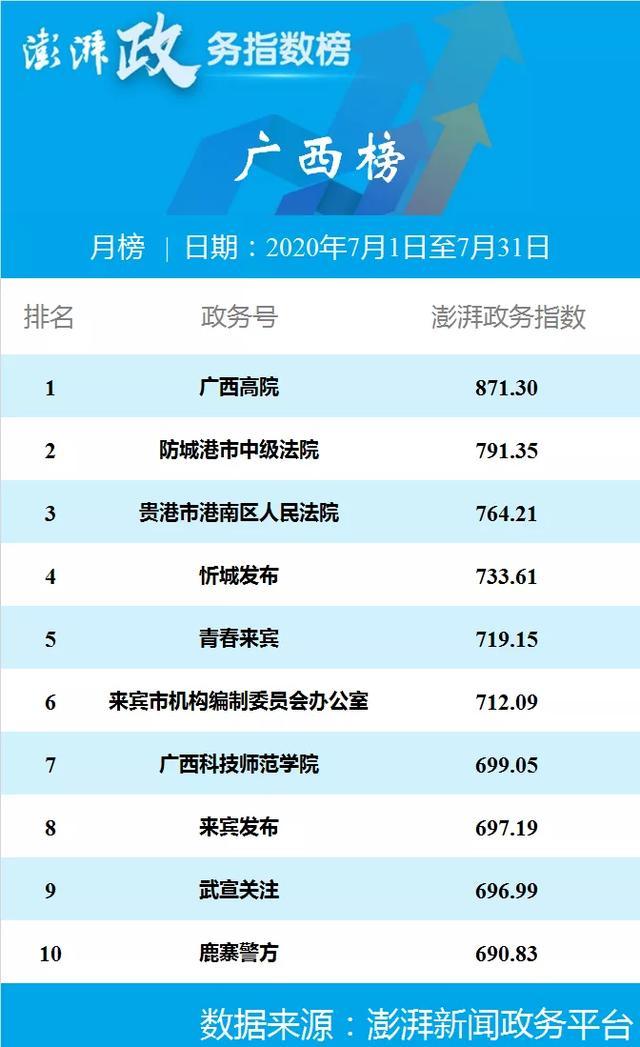 澎湃政务指数七月榜  合肥警方位列安徽榜第一