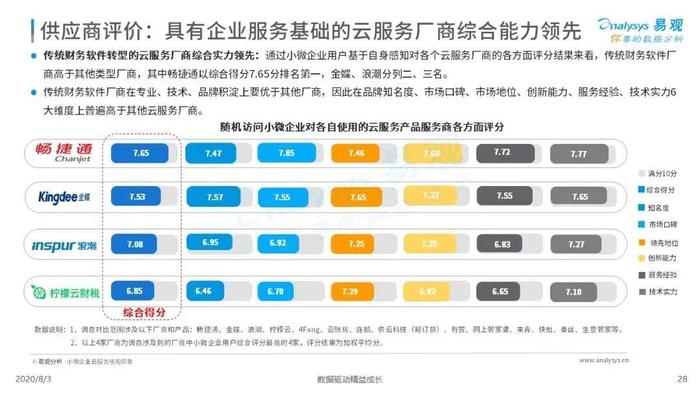 《2020中国小微企业云服务市场专题分析报告》发布！畅捷通领先业内拔得头筹