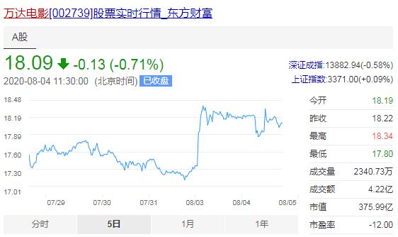 万达电影半年报出炉：净亏损15.67亿，为自救关停17家影城