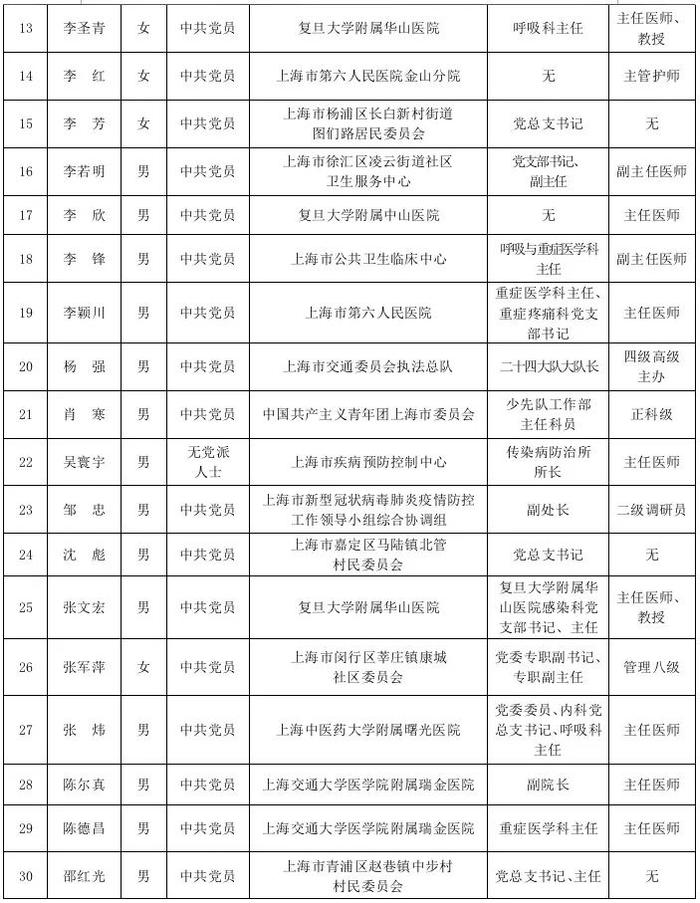 上海市抗击新冠肺炎疫情国家级表彰拟推荐对象名单公示