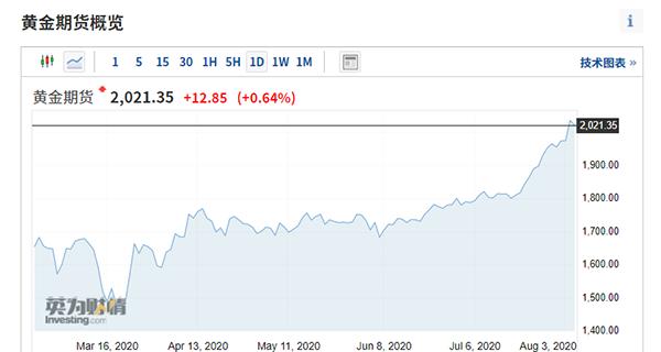 金价迅速突破2000美元大关后，下一步会往哪走？