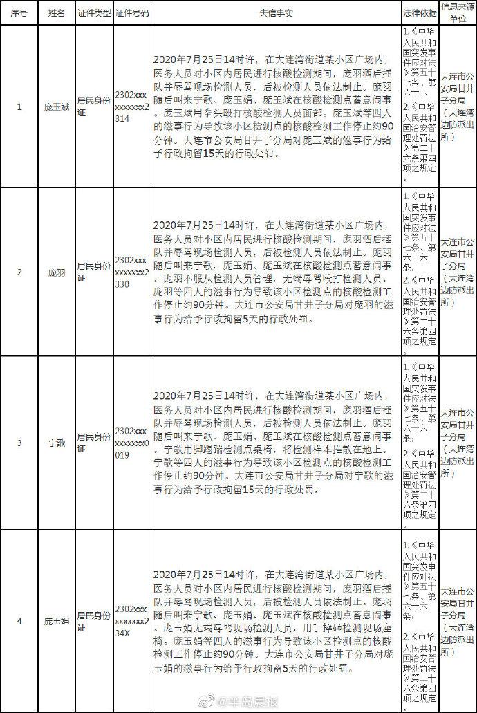 大连4人被列入失信惩戒黑名单，此前殴打核酸检测点防疫人员