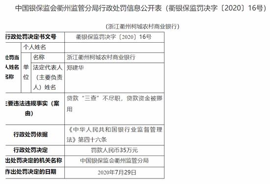 浙江衢州柯城农商行被罚35万：贷款“三查”不尽职