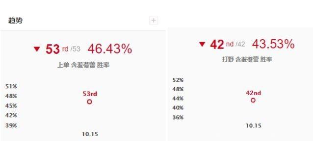 英雄联盟：拳头表示莉莉娅暂时不会获加强，发展趋势符合预期