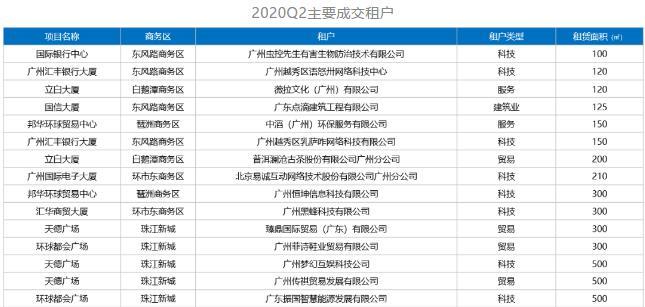 克而瑞：广州二季度写字楼市场大宗交易总成交金额9.77亿