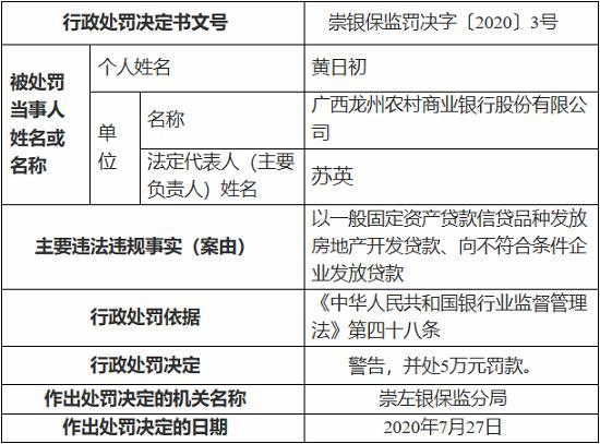 广西龙州农村商业银行因违规发放贷款等 被罚40万元