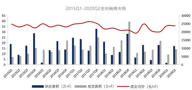 克而瑞：广州二季度写字楼市场大宗交易总成交金额9.77亿