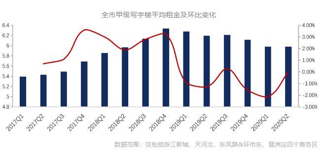 克而瑞：广州二季度写字楼市场大宗交易总成交金额9.77亿
