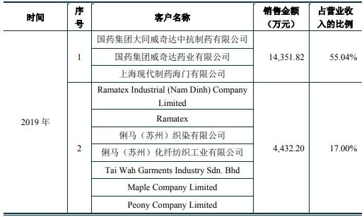 上海凯鑫去年员工85人应收账款过亿 专利少毛利率降