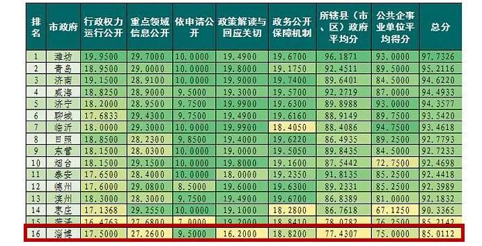 增速转正！山东16市半年成绩单出炉！烟台全省前三