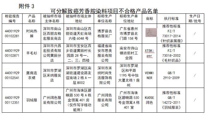 这些衣服别买！广东抽检出4款服装染料可分解致癌芳香胺不合格