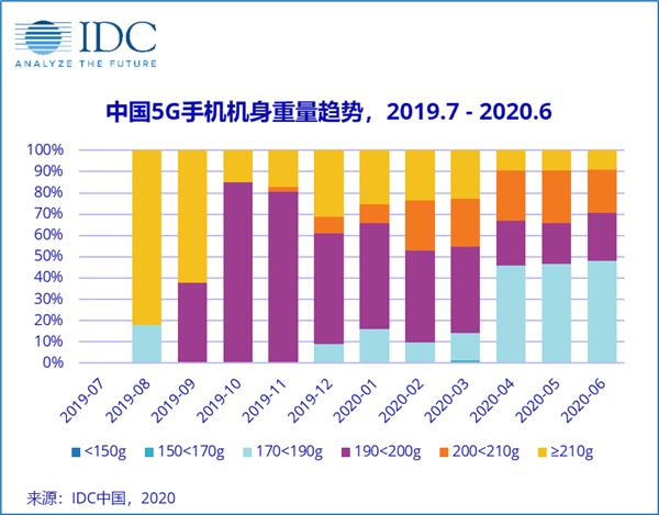 IDC：中国近一半5G手机重量在190g以下，未来轻薄依然很重要