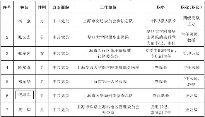 上海市抗击新冠肺炎疫情国家级表彰拟推荐对象名单公示