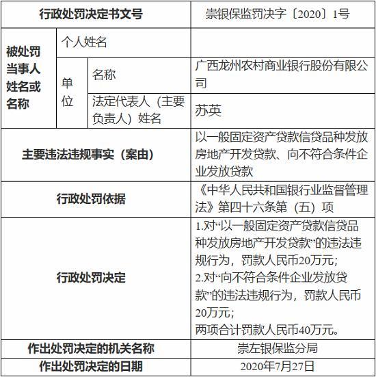 广西龙州农村商业银行因违规发放贷款等 被罚40万元