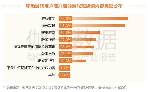 移动游戏用户短视频行为报告：喜欢游戏教学类，超8成上应用商店下载