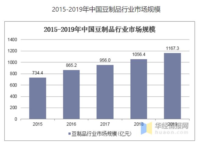 祖名三谋上市不被看好，千亿豆制品市场还有多少想象力？