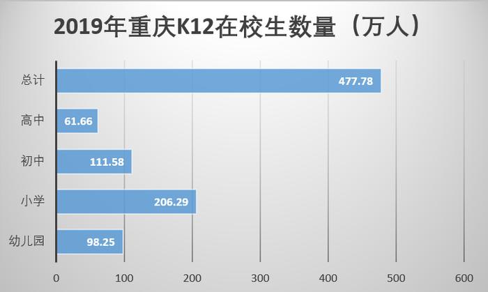 重庆教培行业报告：被外来巨头裹挟的115亿级潜在市场