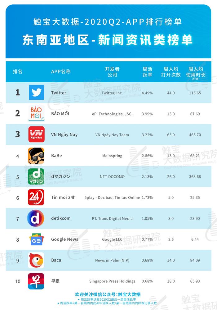 触宝大数据发布 2020Q2 东南亚市场 APP 排行榜：后疫情时代短视频仍将受惠，用户付费需求多元化