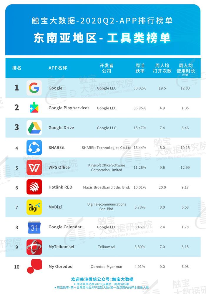 触宝大数据发布 2020Q2 东南亚市场 APP 排行榜：后疫情时代短视频仍将受惠，用户付费需求多元化