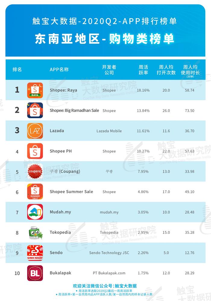 触宝大数据发布 2020Q2 东南亚市场 APP 排行榜：后疫情时代短视频仍将受惠，用户付费需求多元化