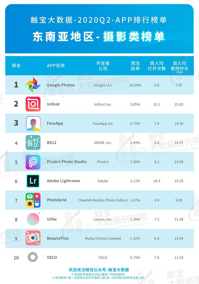 触宝大数据发布 2020Q2 东南亚市场 APP 排行榜：后疫情时代短视频仍将受惠，用户付费需求多元化