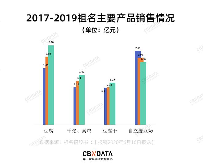 祖名三谋上市不被看好，千亿豆制品市场还有多少想象力？