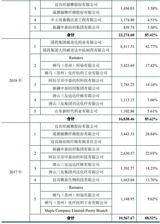 上海凯鑫去年员工85人应收账款过亿 专利少毛利率降