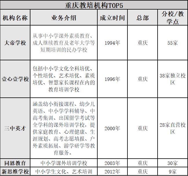 重庆教培行业报告：被外来巨头裹挟的115亿级潜在市场