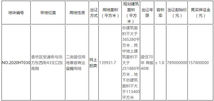 万科底价17.56亿元摘哈尔滨32万平商住地 需引入电商交易平台