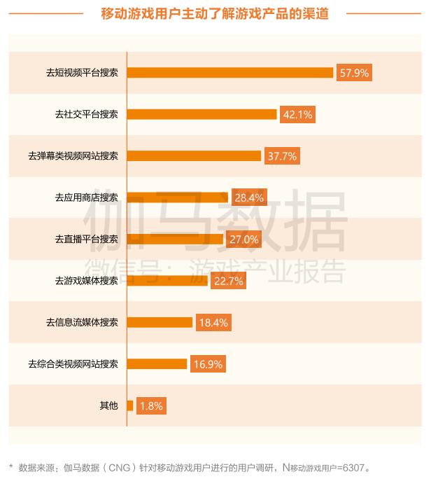 移动游戏用户短视频行为报告：喜欢游戏教学类，超8成上应用商店下载