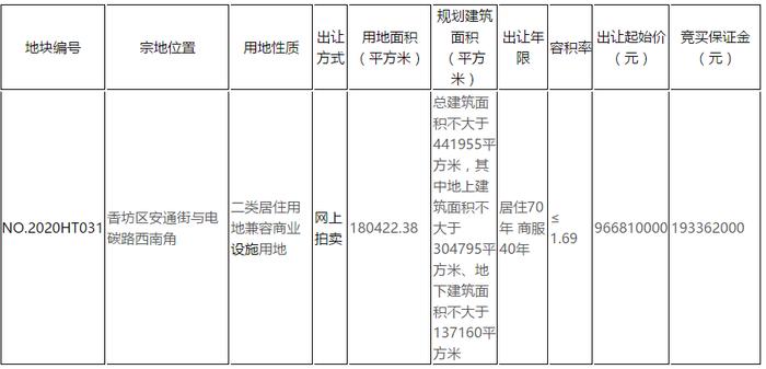 万科底价17.56亿元摘哈尔滨32万平商住地 需引入电商交易平台