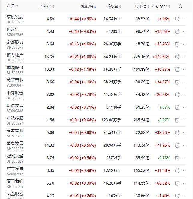 地产股收盘丨沪指涨0.17% 京投发展、世联行涨停