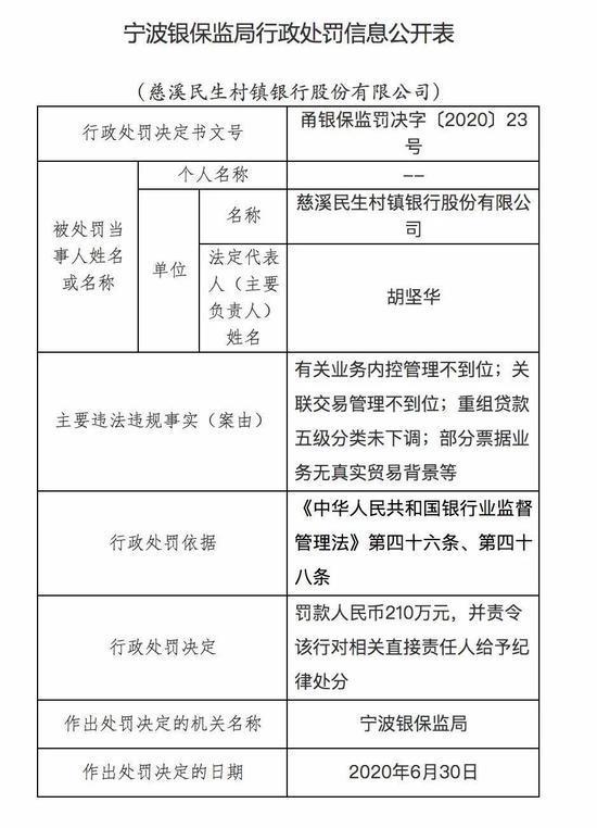 四月以来银行被罚超2亿元：百万罚单同比近乎翻倍