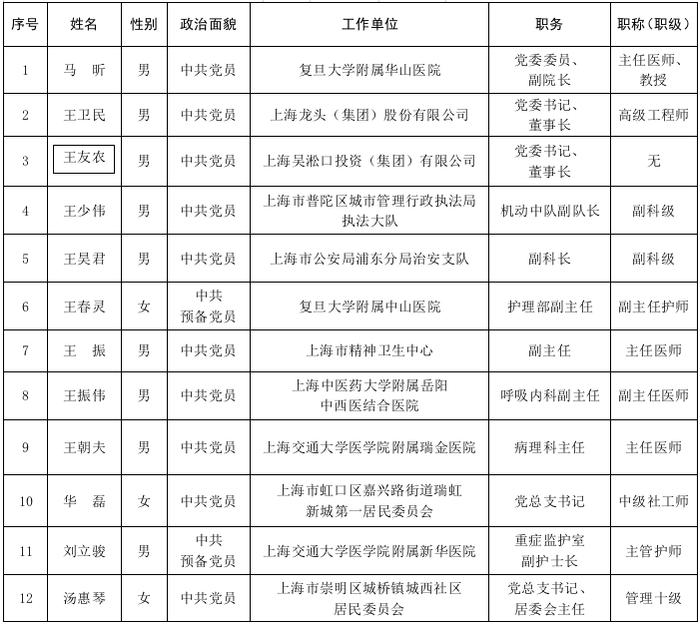 上海市抗击新冠肺炎疫情国家级表彰拟推荐对象名单公示