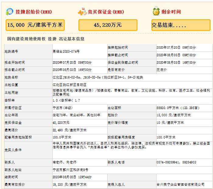 荣安29.13亿元竞得宁波8.9万平涉宅用地 溢价率28.9%