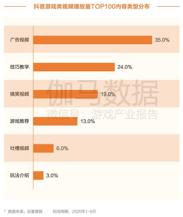 移动游戏用户短视频行为报告：喜欢游戏教学类，超8成上应用商店下载