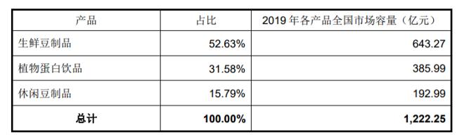 祖名三谋上市不被看好，千亿豆制品市场还有多少想象力？