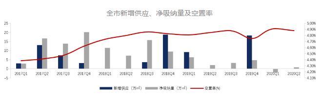 克而瑞：广州二季度写字楼市场大宗交易总成交金额9.77亿